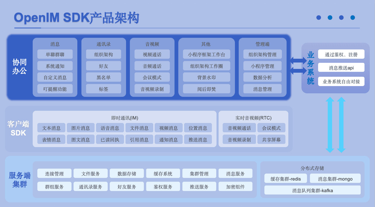 OpenIM 从客户端 SDK 到服务端集群的产品架构图
